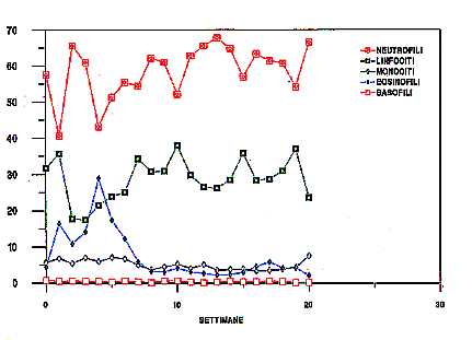 Formula leucocitaria